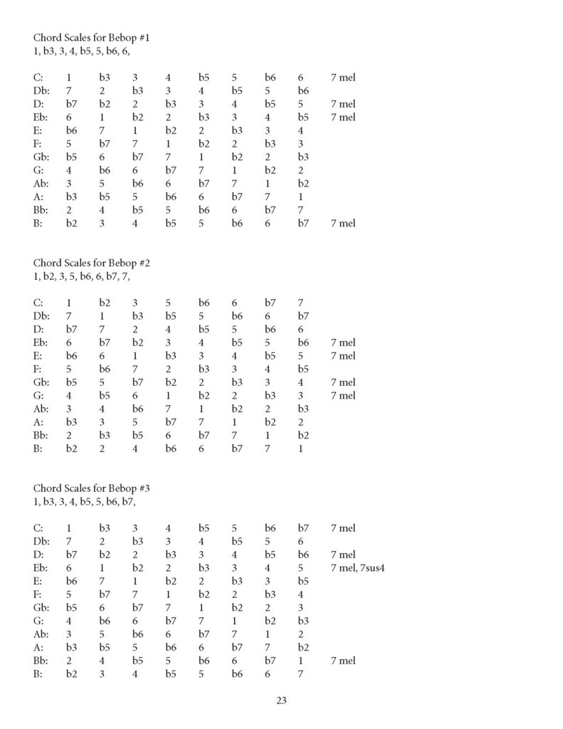 Bebop Scales 124 Bebop Scales and Their Application  Chords that Bebop Scales Work Over Example